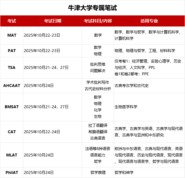 2025年牛剑G5笔试安排及专业笔试要求汇总