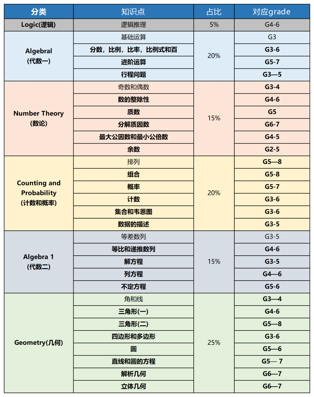 2026年AMC8数学竞赛如何备考？附AMC8竞赛暑假班培训课程