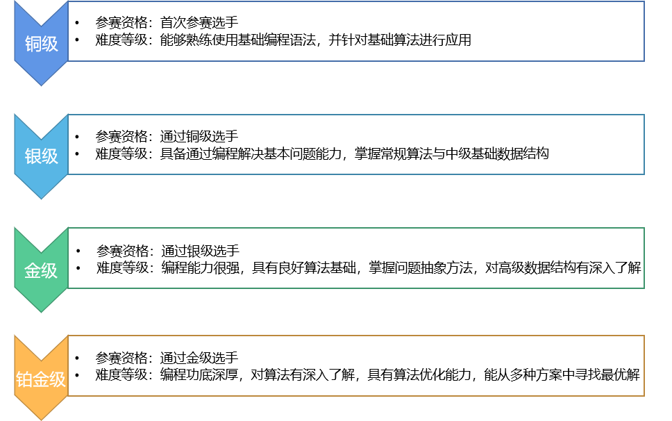 USACO 美国计算机奥林匹克竞赛赛程短、出分快、不用组队！