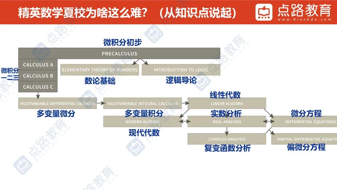 精英数学夏校为啥这么难申？MIT官网强推的数学营都有...