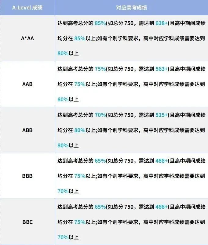 高考直通英国！26所名校录取要求+学费汇总，升学开辟新路径！