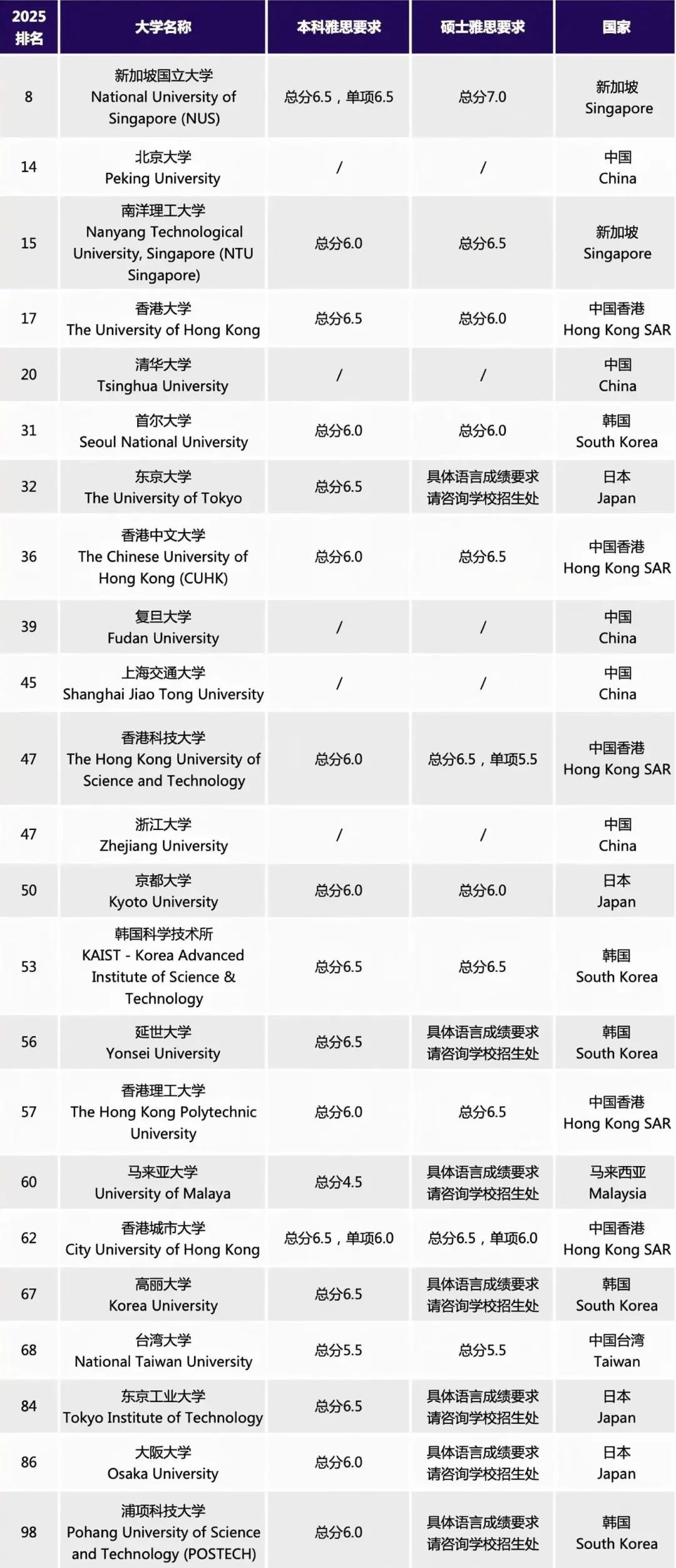留学热门地区院校的雅思成绩，至少要几分才能上？