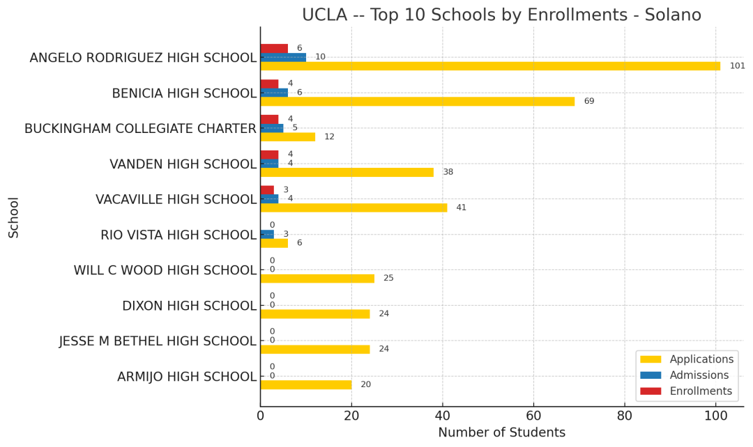 UC最新录取数据揭秘第二期：UCLA青睐哪些旧金山湾区的顶尖公立高中？