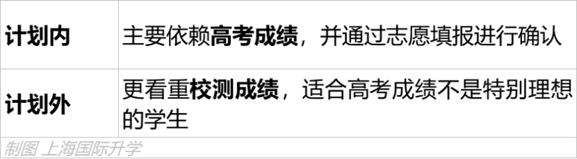 高考一本线下别轻易复读！高考后还能申请的优质项目：上大悉商申请攻略