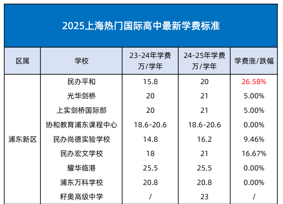 2025年上海国际学校学费盘点 部分学校涨幅惊人！