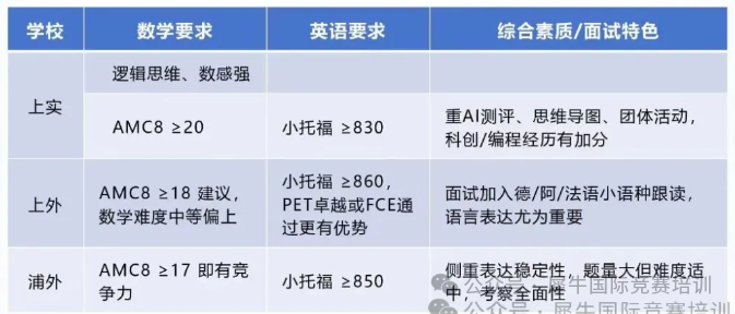 在上海AMC8竞赛有什么作用优势！