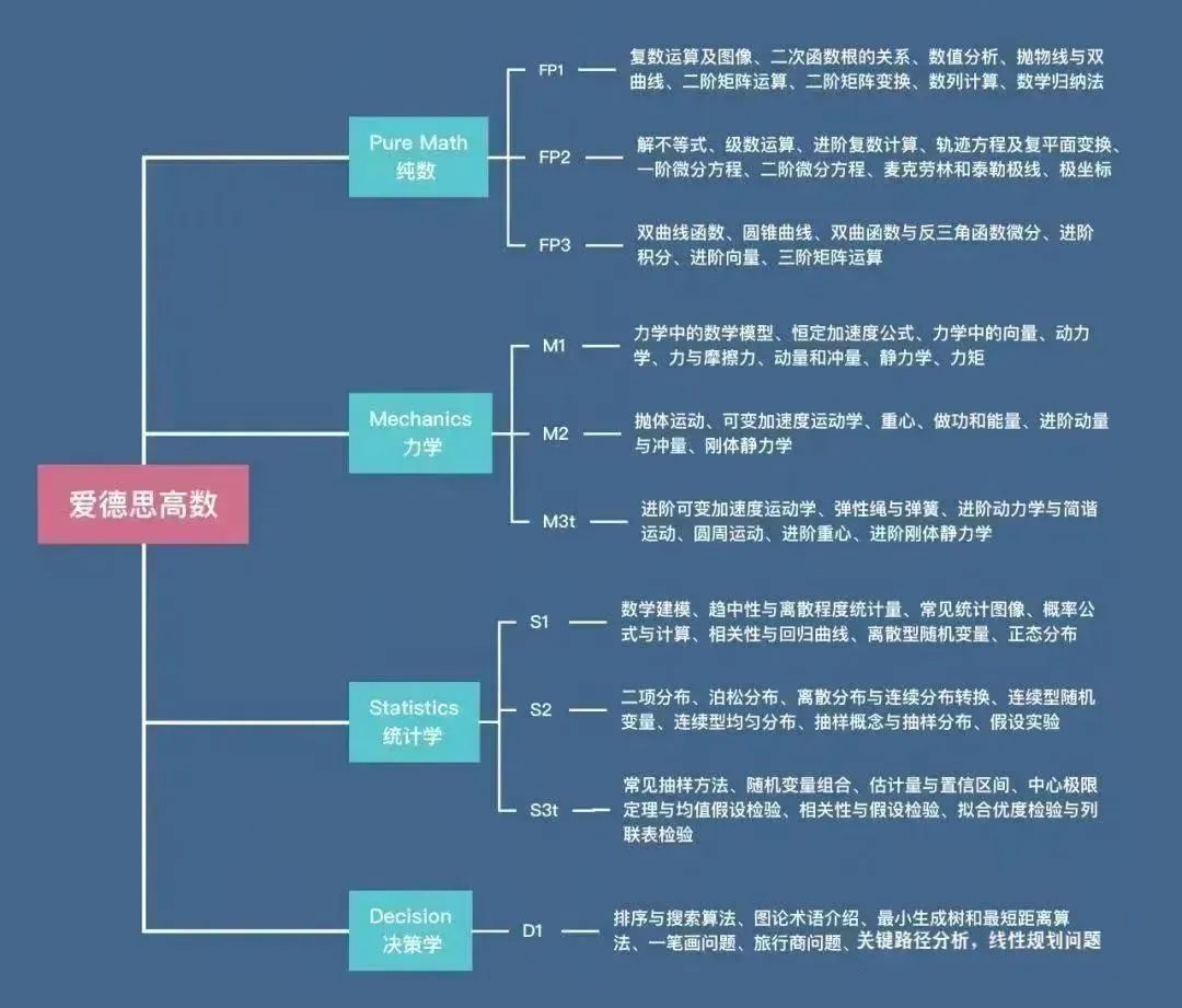 【一点就通！】三大考试局A-Level数学考试有何区别？A-Level数学考试A*攻略