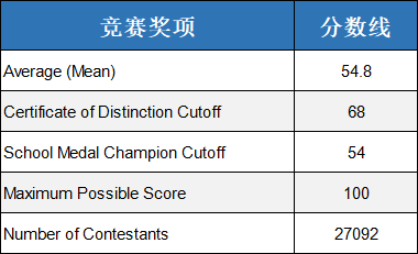 2025年Euclid欧几里得竞赛分数线！top25%：68分，附赛后规划