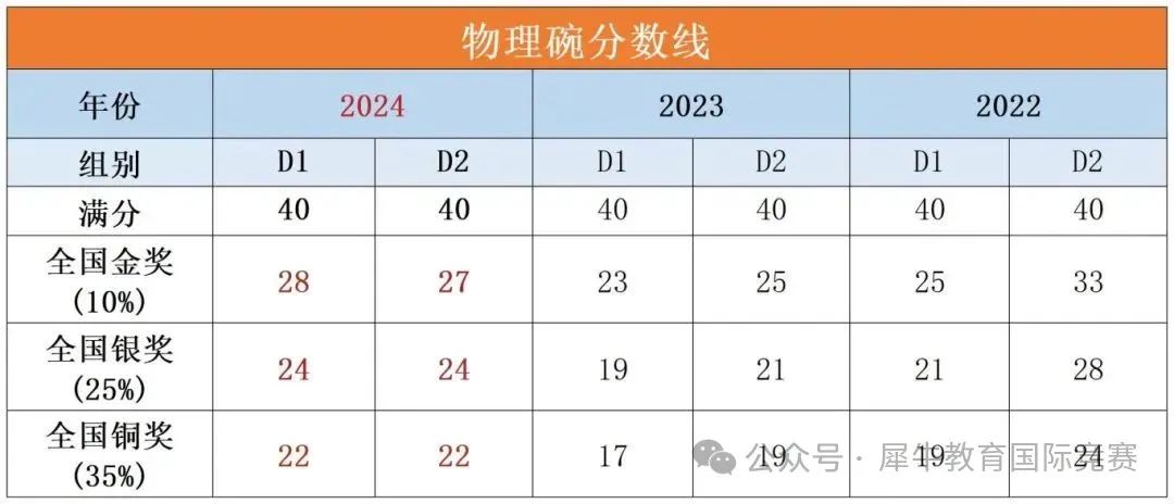 *2025年物理碗竞赛查分方法及分数线来啦~后续物理竞赛如何规划？机构物理竞赛直通车课程最新安排