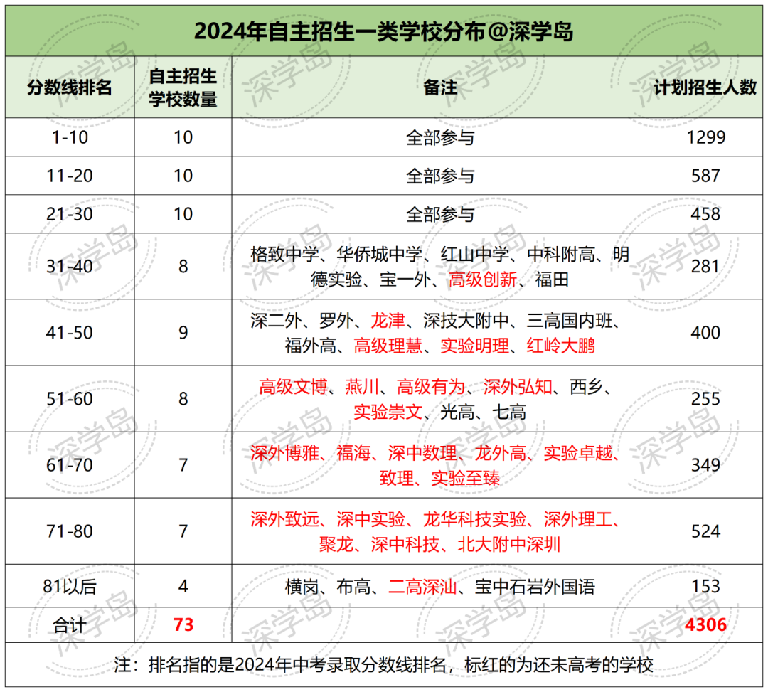 没有特长、成绩一般能报自招吗？深圳中考自主招生备考策略拆解！