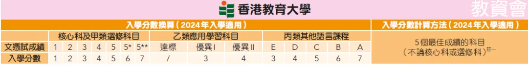 从选科到录取，DSE考试全解析！附香港八大DSE入学要求