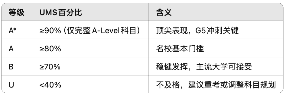 A-Level的最新评分标准详解
