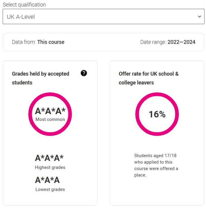 2026 UCAS search tool已上线！G5热门专业3年A-level录取学生成绩揭秘！