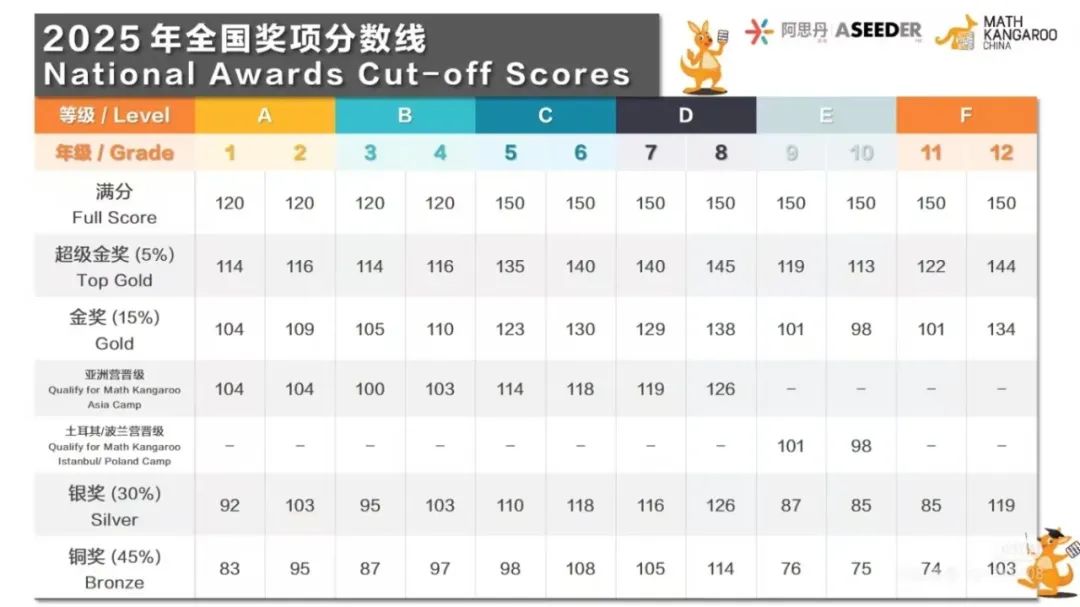 袋鼠竞赛2025年获奖分数线是多少？广州袋鼠竞赛培训课程小班课正在组班中！