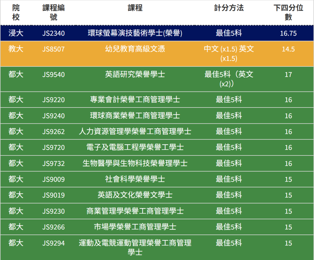 DSE考5科18-19分还有书读吗？这些低分专业赶紧码住！