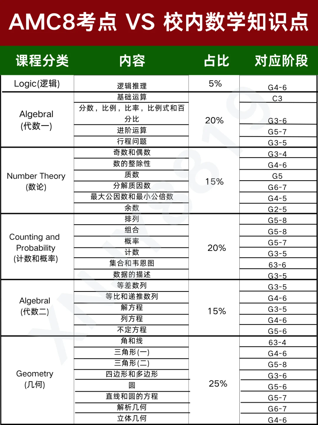 AMC8和体制内小奥有什么区别？哪个更适合自家孩子？