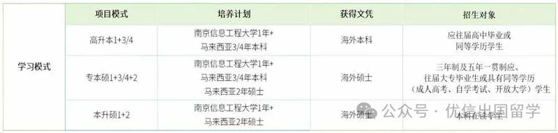 南京信息工程大学马来西亚国际本科留学项目2025年招生简章