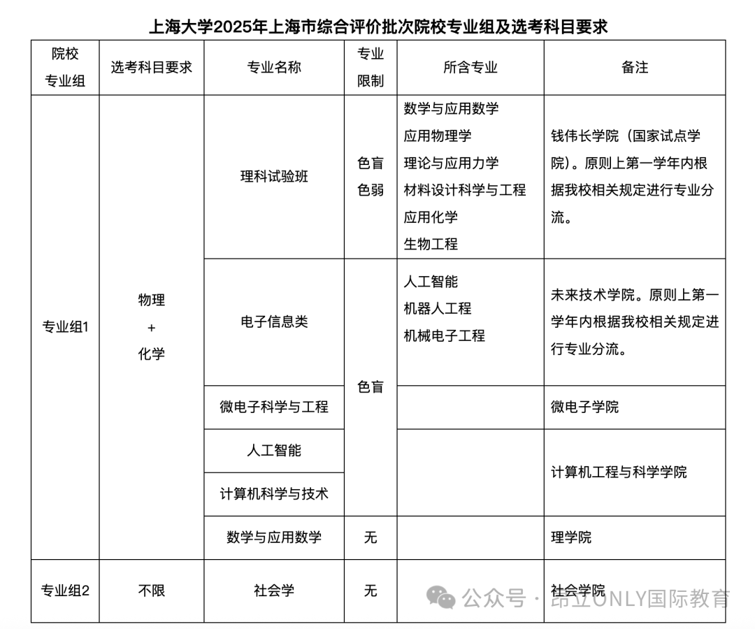 2025上海高考综评批次录取报名今日启动！一文解读高考综评升学规划，高考综评批次多少分能上岸985/211双一流名校？
