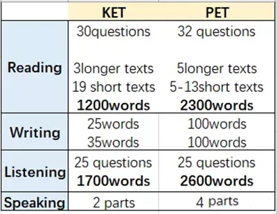 KET/PET考试全解析：小升初“敲门砖”如何助力孩子冲刺名校？