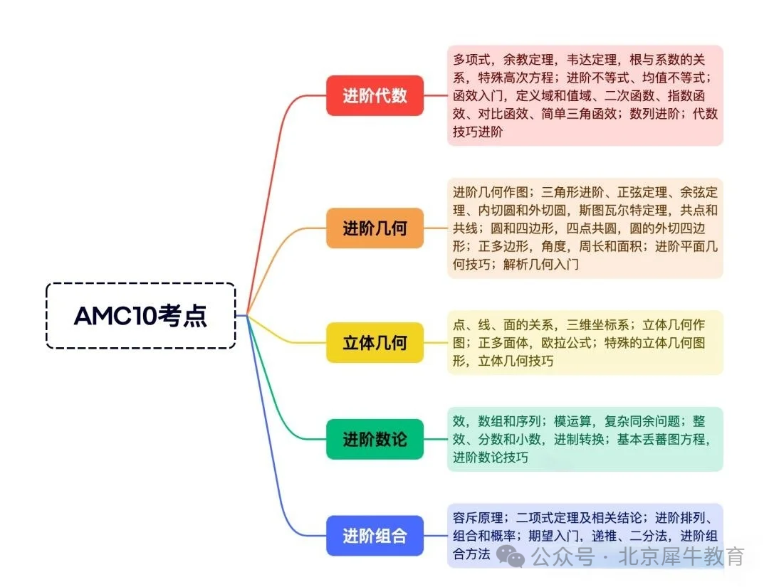 AMC10考多少分能拿奖有竞争力？AMC10暑假怎么备考规划？AMC10暑假培训课程热招！