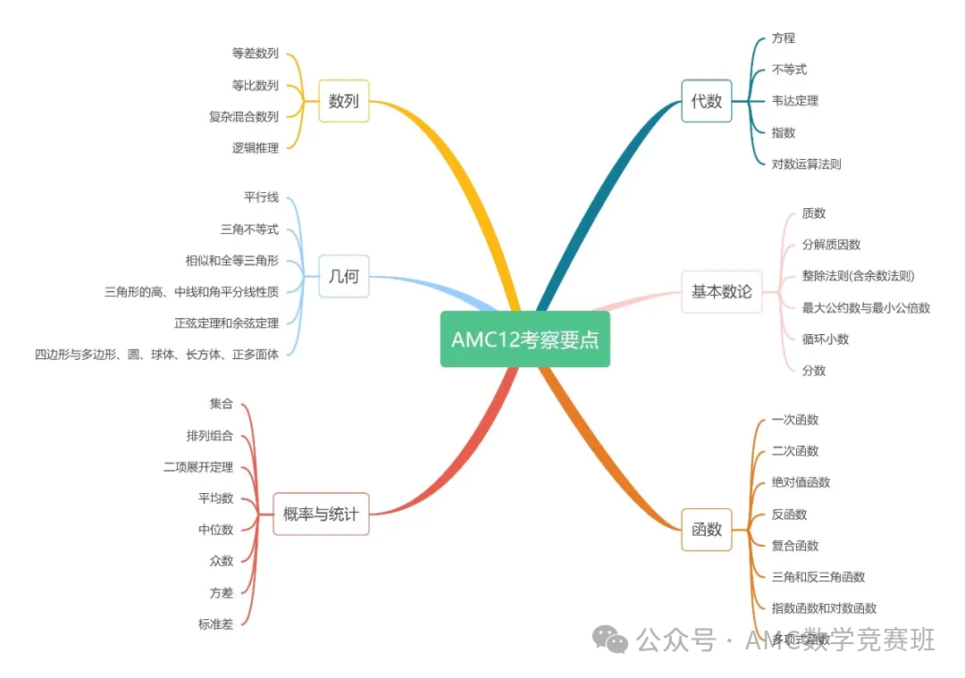 AMC12数学竞赛难度如何？附AMC12竞赛暑假班培训课程安排！