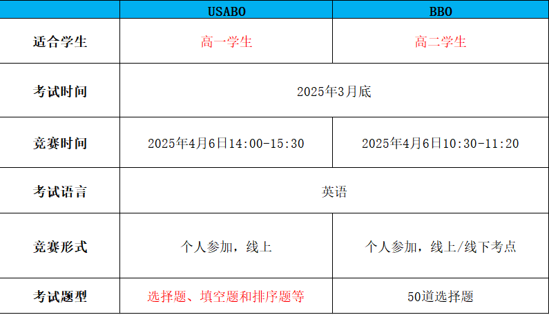 ​BBO&USABO到底有何区别？该如何备考？从竞赛入门到拿奖保姆教程~