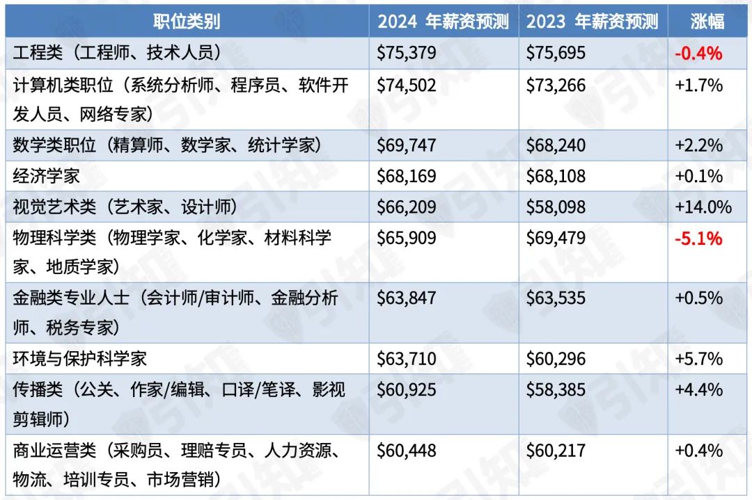 美国大学高回报专业盘点：年薪近8万美元，这些专业能让你的留学投资快速“回本”