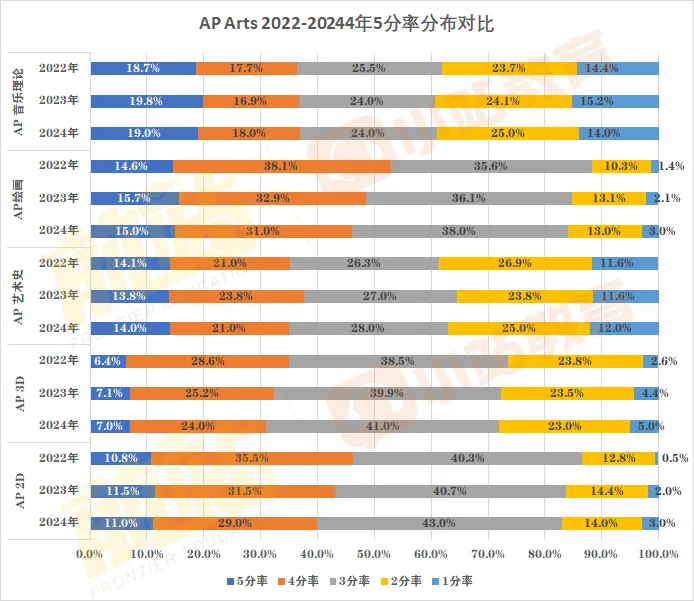 AP考试如火如荼进行中！回顾2024年AP全科5分率已出炉：仅12个科目达20%以上，单科最高增幅11%！含近三年对比