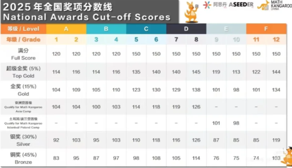 2025年袋鼠竞赛获奖分数线！今年袋鼠竞赛难度深度剖析！