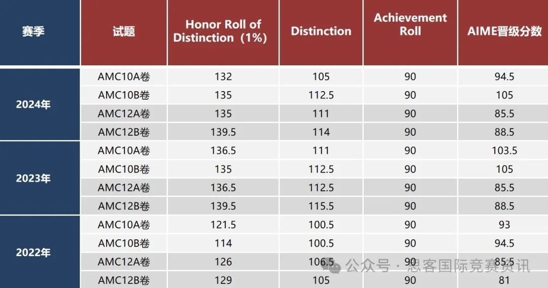 2025 AMC10 报名倒计时！年龄 /分数 / 晋级规则全解析！AMC10竞赛公式表，历年真题领取！
