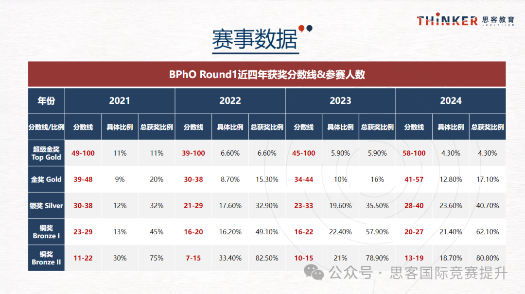 2025年IPC/SPC已出分！考情分析来啦~如何衔接备考BPhO竞赛？