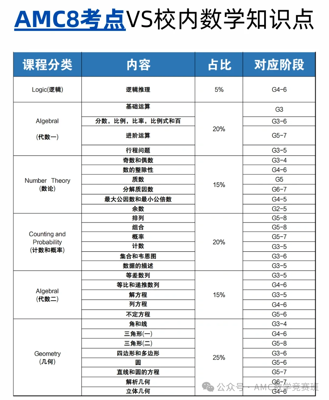 AMC8数学竞赛可以自学吗？自学AMC8如何不踩坑？