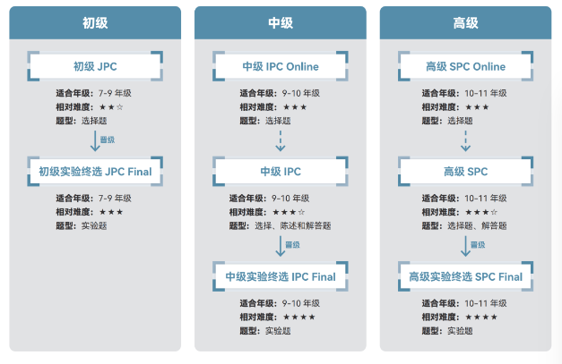 一文详解JPC-IPC-SPC-BPhO竞赛之间是什么关系？