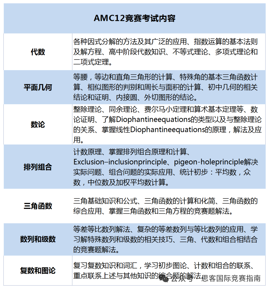 一篇详解AMC12竞赛考试内容！AMC12含金量真的很高吗？