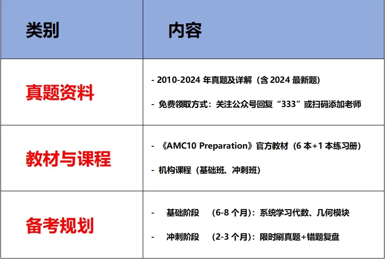 7-10年级AMC10数学竞赛备考规划：2025年AMC10竞赛前1%看完这篇就够了！