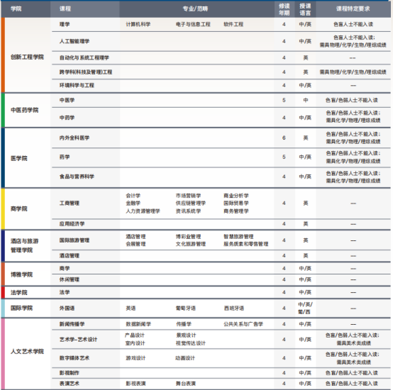 一本线上20分左右，建议去澳科大吗？