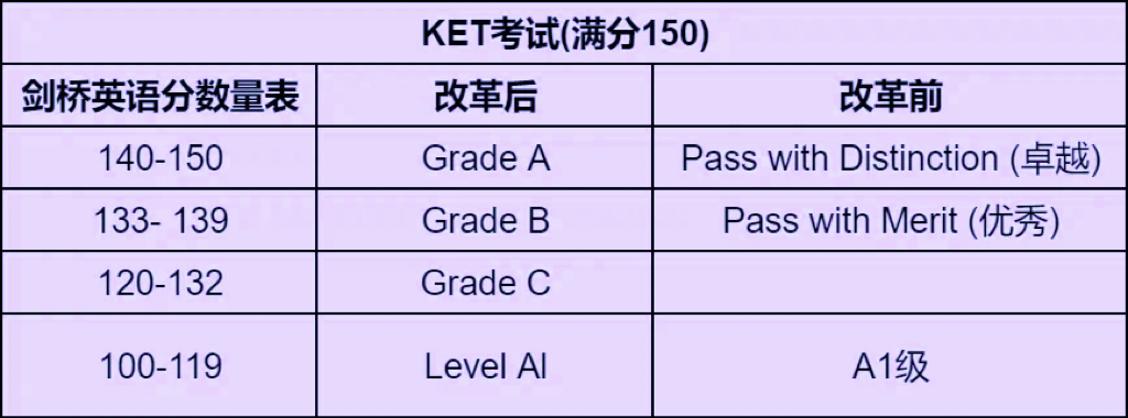 广深地区为什么重视KET成绩？KET该如何备考规划？机构KET课程助力学生稳步冲卓越