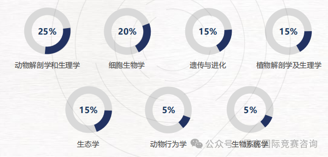 生物竞赛BBO零基础备考攻略！BBO竞赛考察内容一文了解！附BBO竞赛培训班课~