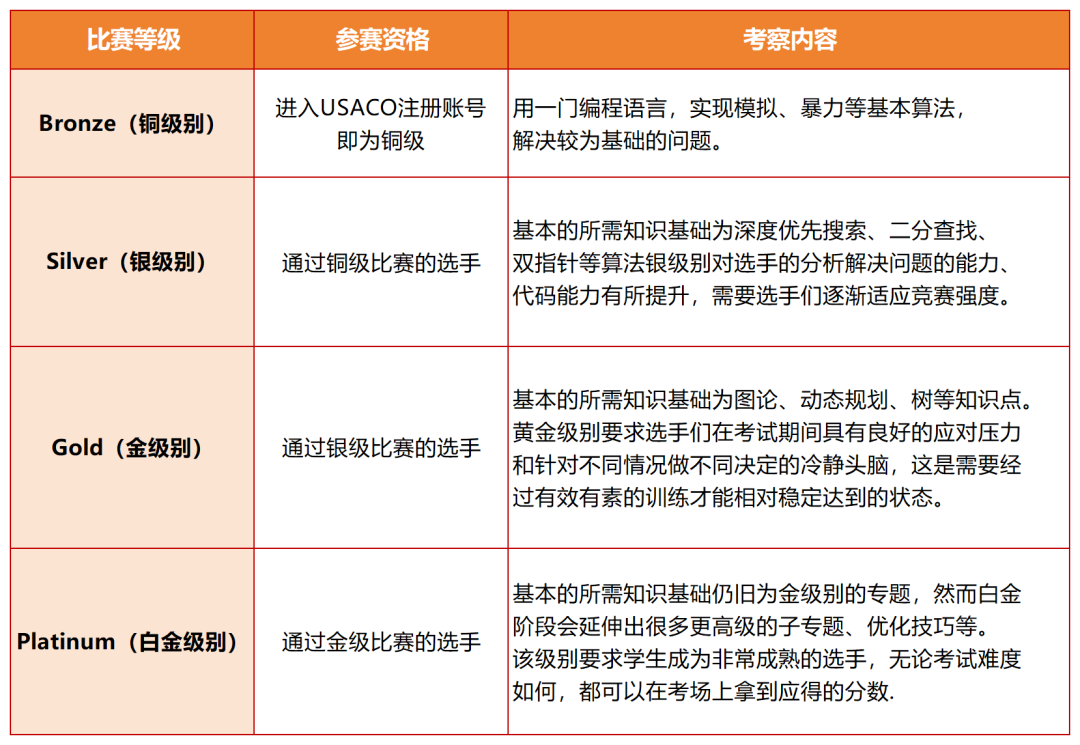 USACO计算机竞赛时间、晋级规则、新手备赛建议！usaco暑假班来袭~