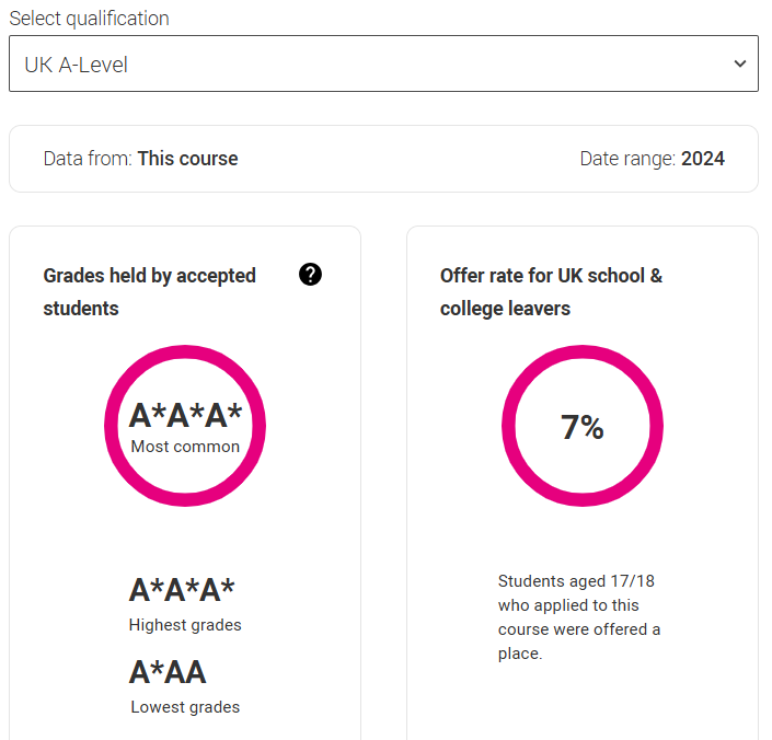 2026 UCAS search tool上线！近3年G5这些专业实际门槛竟要3A*，被官网骗惨了... ...