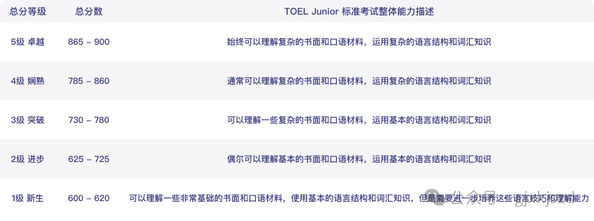 初次接触小托福，先要熟悉小托福分数对照表和小托福的评分标准