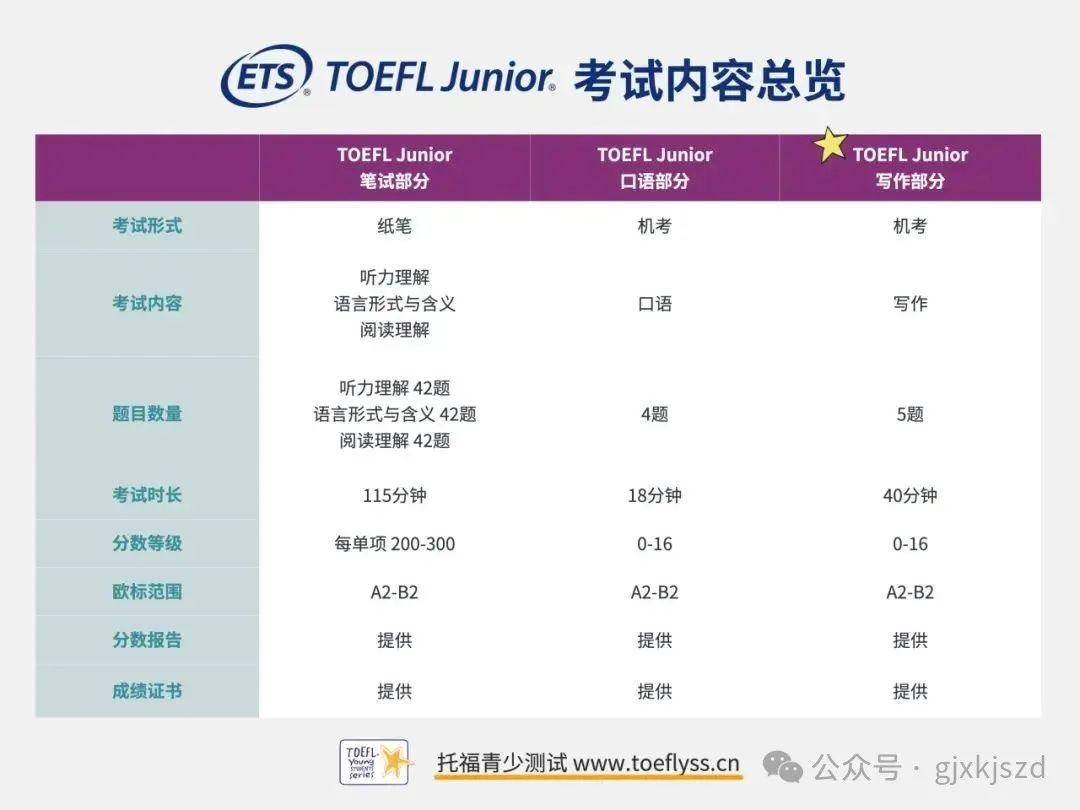 初次接触小托福，先要熟悉小托福分数对照表和小托福的评分标准