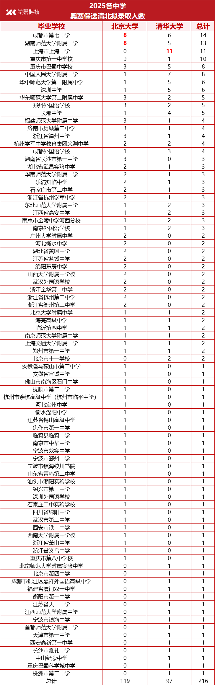 45%学生选择计算机类专业！2025清北保送生拟录取名单公布