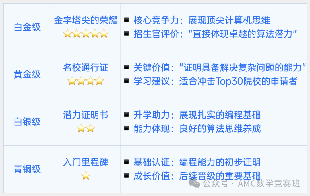 USACO计算机竞赛金奖没用？不同级别奖项含金量差距竟然这么大