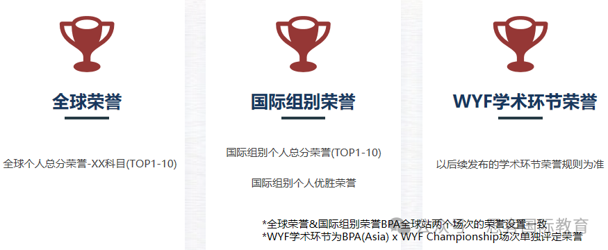 BPA商赛 | 奖项设置、考察内容、比赛时间、组别及组队、机构超强辅导战绩！