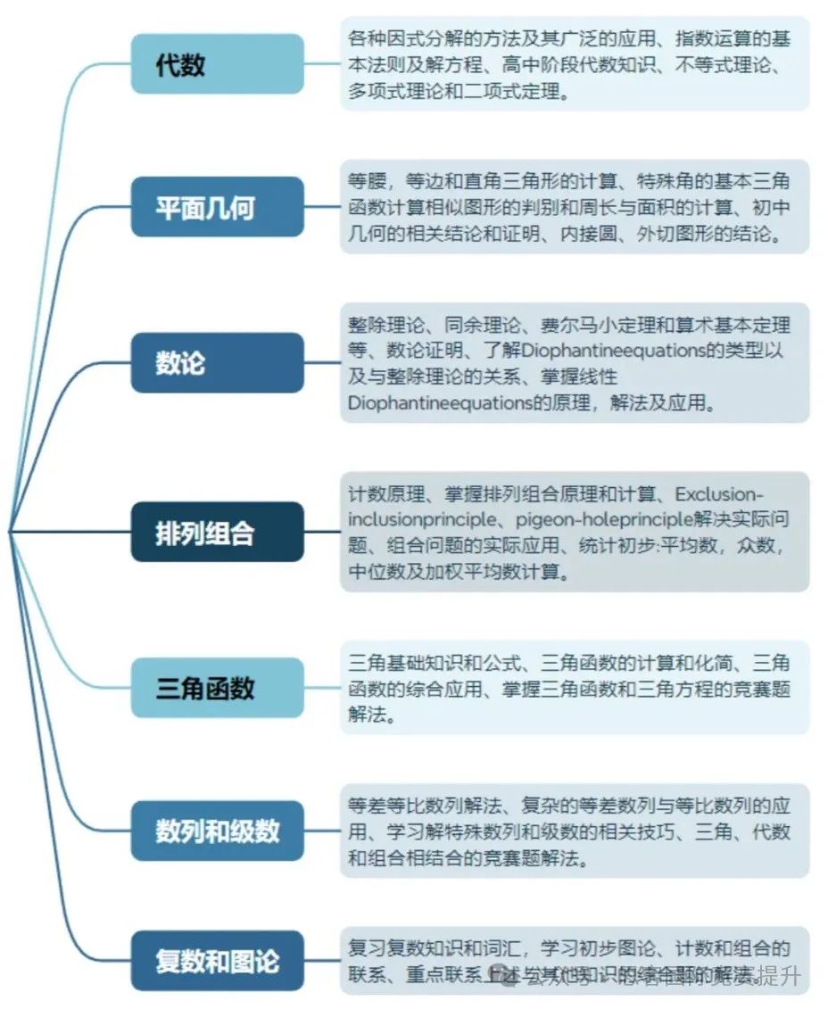一文讲清楚AMC12竞赛的考试时间/评分标准/难度/报名方式/考试内容以及学习重点