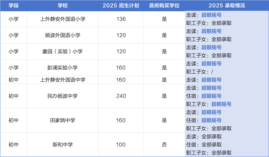 16区全！2025年度上海民办学校摇号录取结果全解析，附热门校动态与区域趋势盘点！