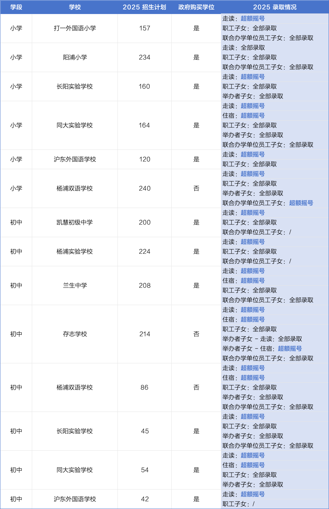 16区全！2025年度上海民办学校摇号录取结果全解析，附热门校动态与区域趋势盘点！