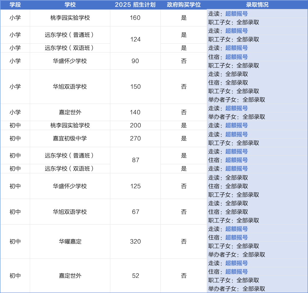 16区全！2025年度上海民办学校摇号录取结果全解析，附热门校动态与区域趋势盘点！