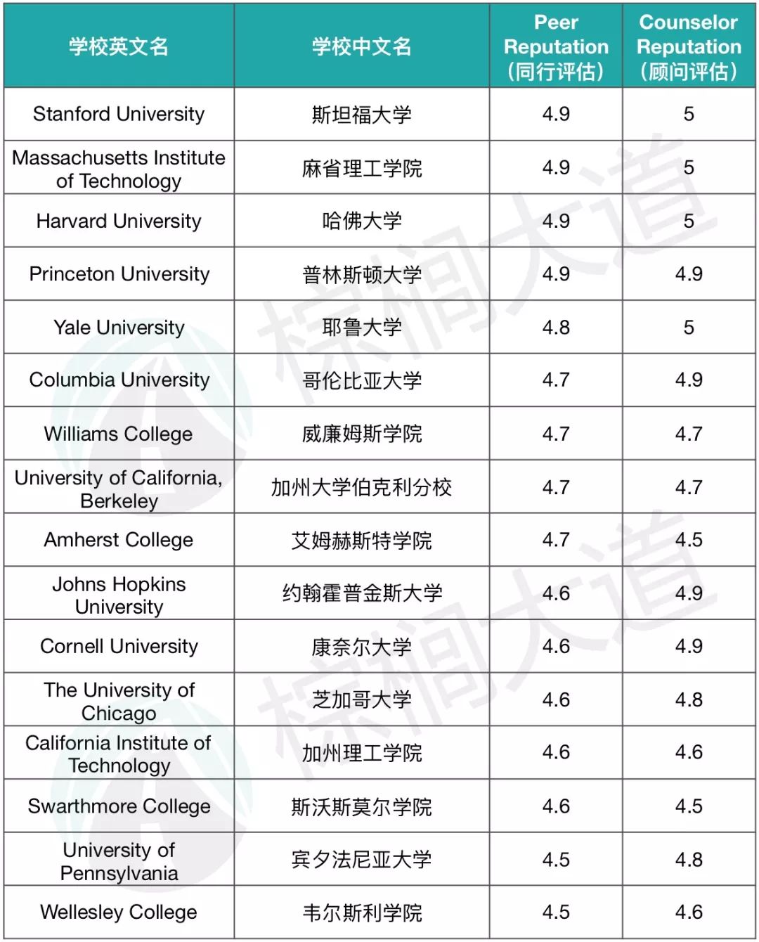 学生「最愿意」去的美国大学曝光！没想到UC系“输”的这么惨……